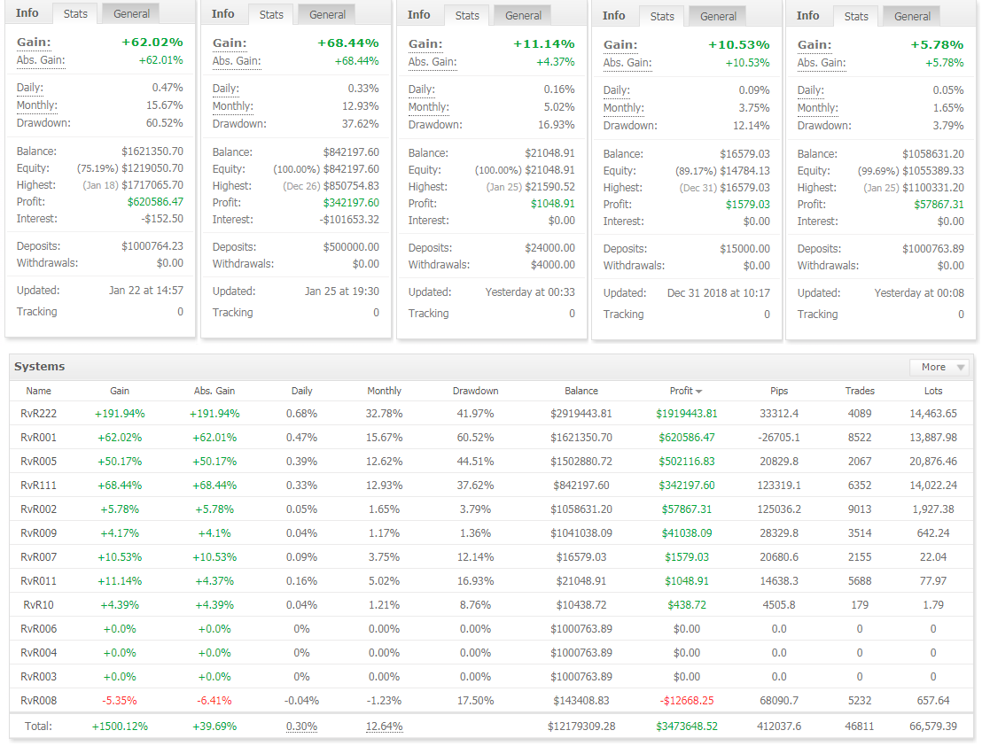 RvR Ventures | Trading Performance | Most Accurate Automated Trading Strategy | Robots | XAUUSD EURUSD AUDUSD EURGBP GBPJPY | How to trade Forex Safely?