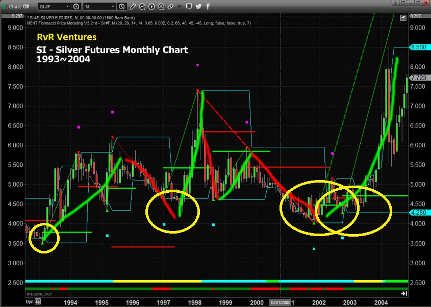 Silver Futures Monthly Chart